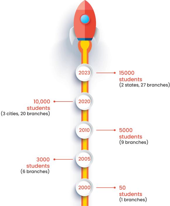 Growth ofNayaks Tutorials - Coaching Classes in thane